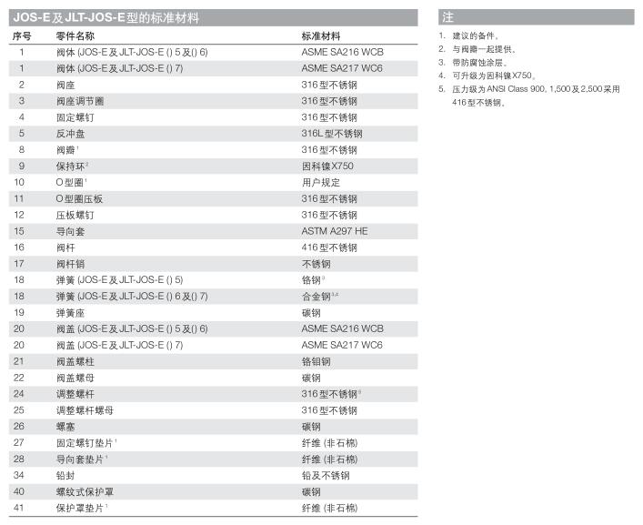Crosby安全阀维修JOS-E/JLT-JOS-E压力释放阀