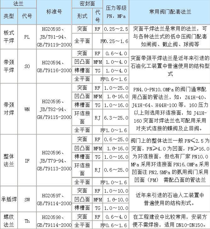 leser莱斯法兰连接安全阀 法兰面类型